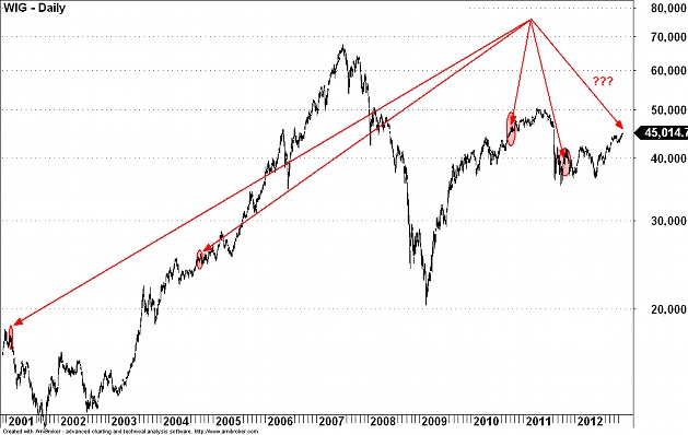 Wykres 1: Daty prognoz końca Świata na przykładzie indeksu WIG, lata 2001 - 2012
