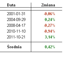 Tabela 1: Stopa zwrotu indeksu WIG w dni kiedy miał nastąpić koniec Świata.